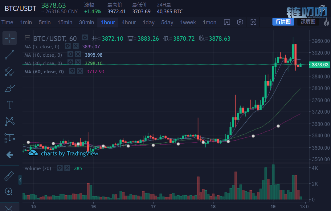 币圈财神：2.19比特币势不可挡，如何把握机会抓住利润