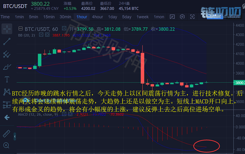 币圈财神：2.25猛涨骤跌，暴风雨后数字币将迎来新一线曙光