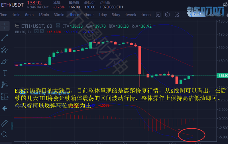 币圈财神：2.25猛涨骤跌，暴风雨后数字币将迎来新一线曙光