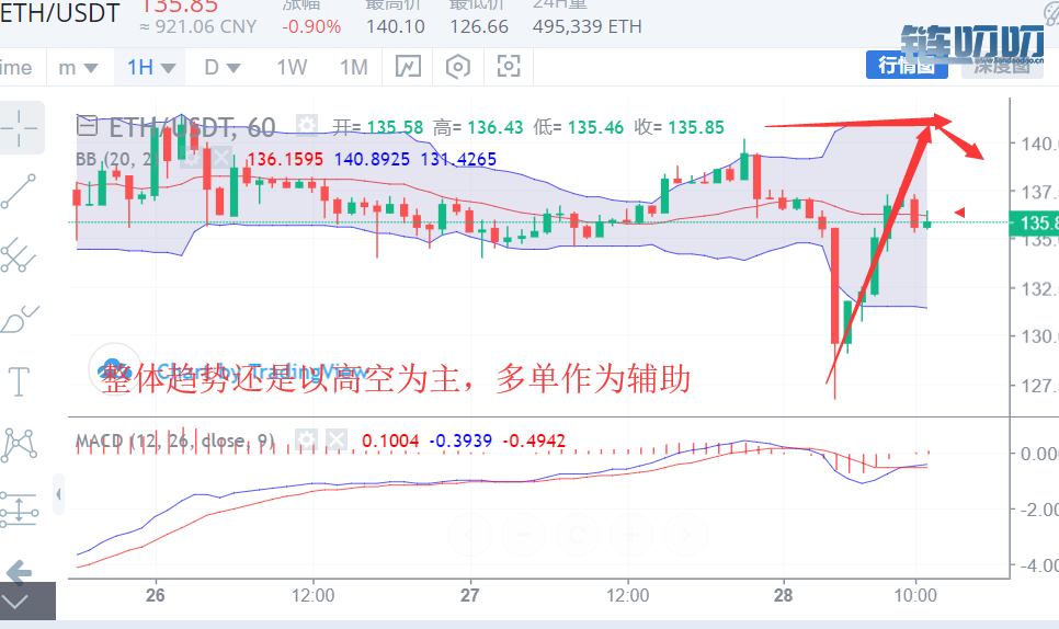 币圈财神：2.28比特币变盘迅速回转，抓住机会获取盈利