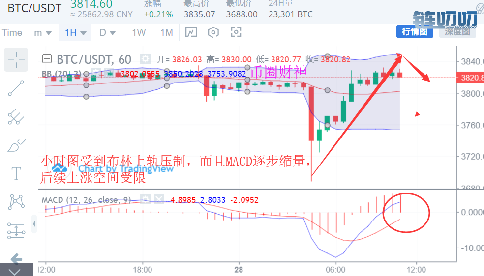 币圈财神：2.28比特币变盘迅速回转，抓住机会获取盈利