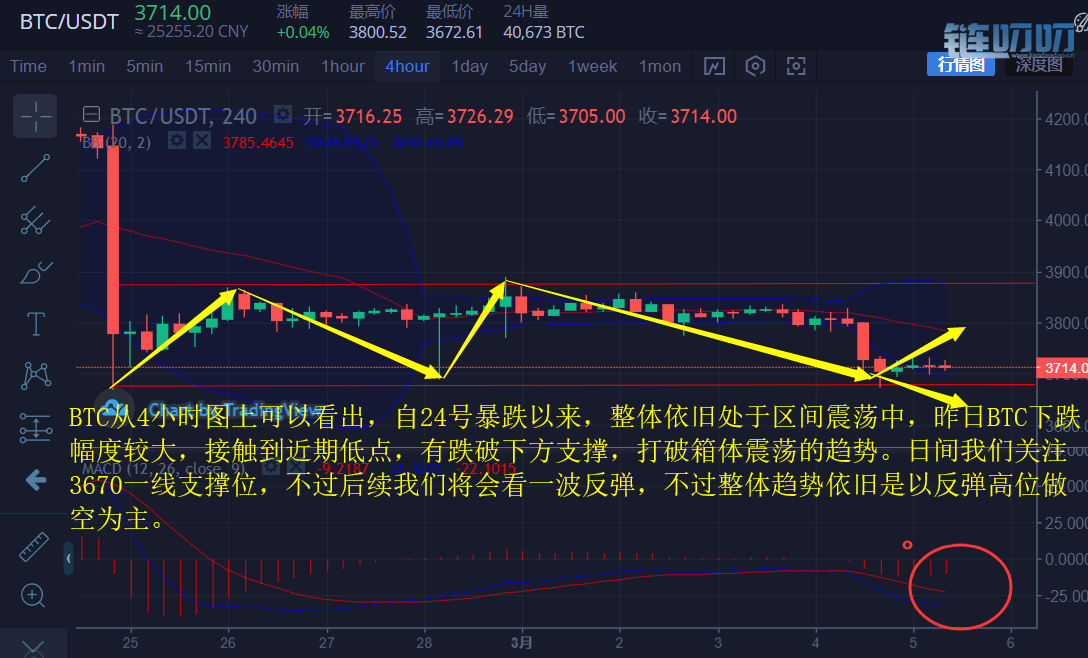 币圈财神：3.5箱体震荡将结束，数字币将迎来新一轮洗牌