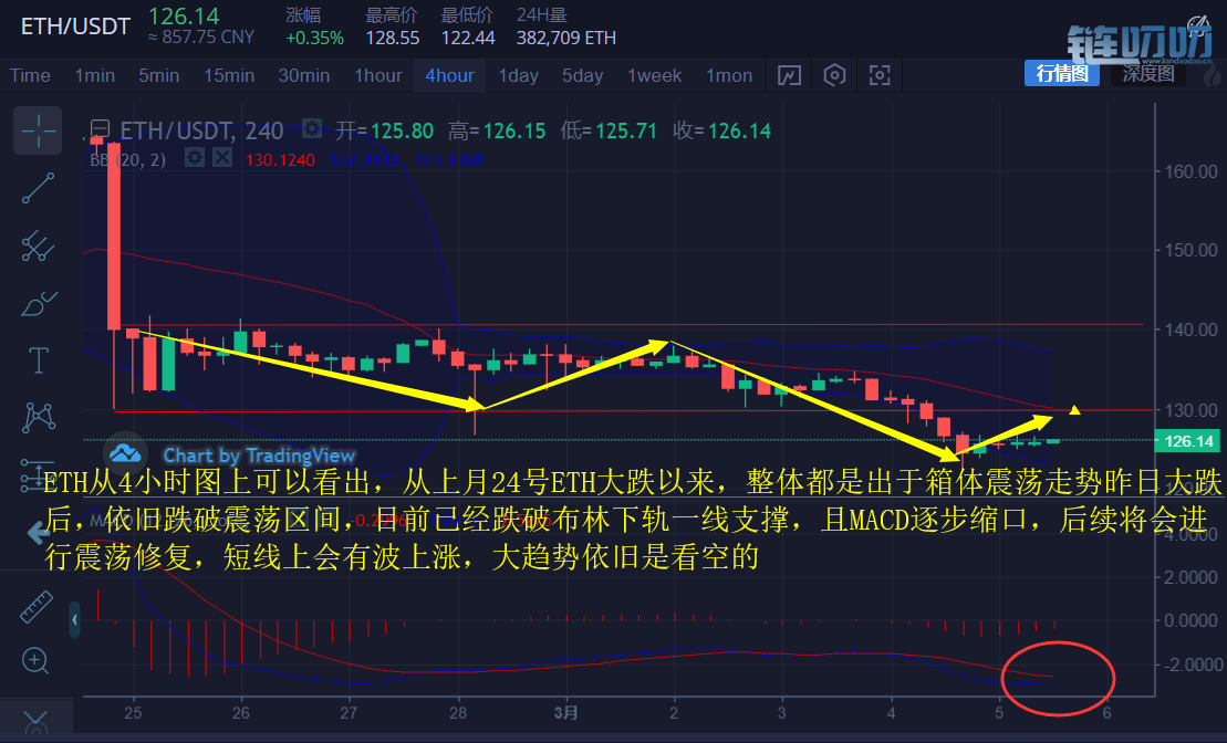 币圈财神：3.5箱体震荡将结束，数字币将迎来新一轮洗牌