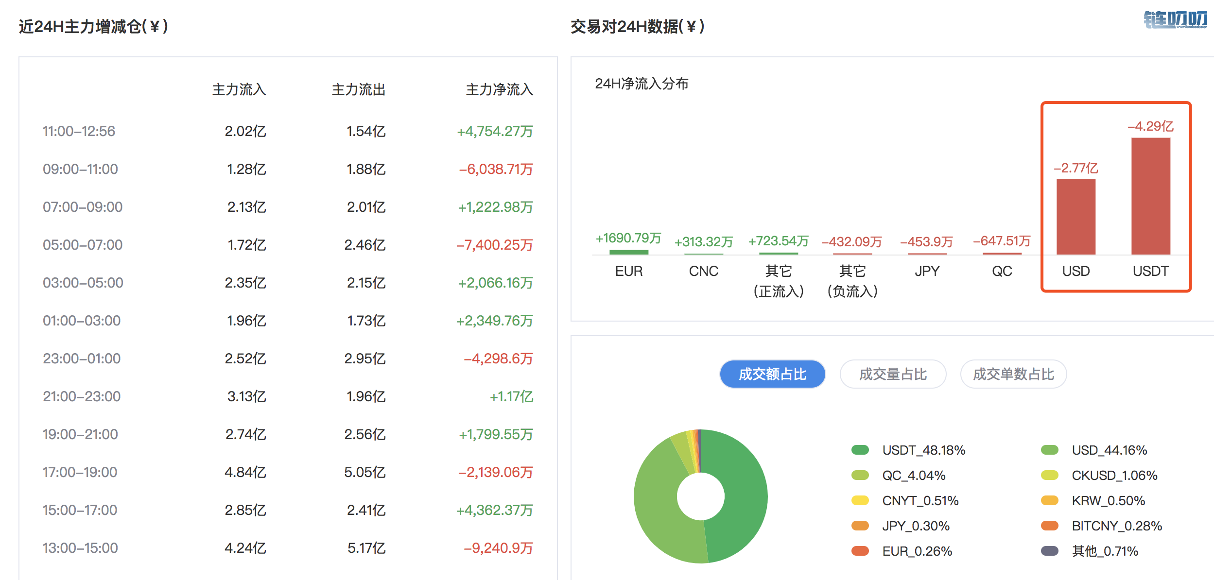 币圈大鹏：3.5比特币走弱再出货7亿