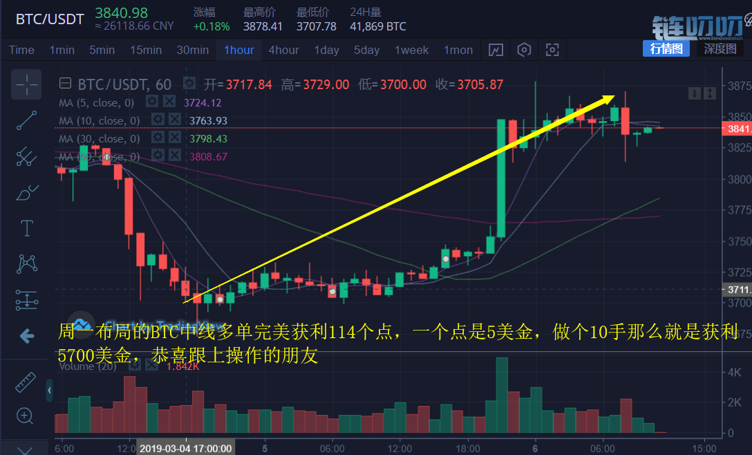 币圈财神：3.6BTC强势反弹，多空交战，箱体震荡将延续