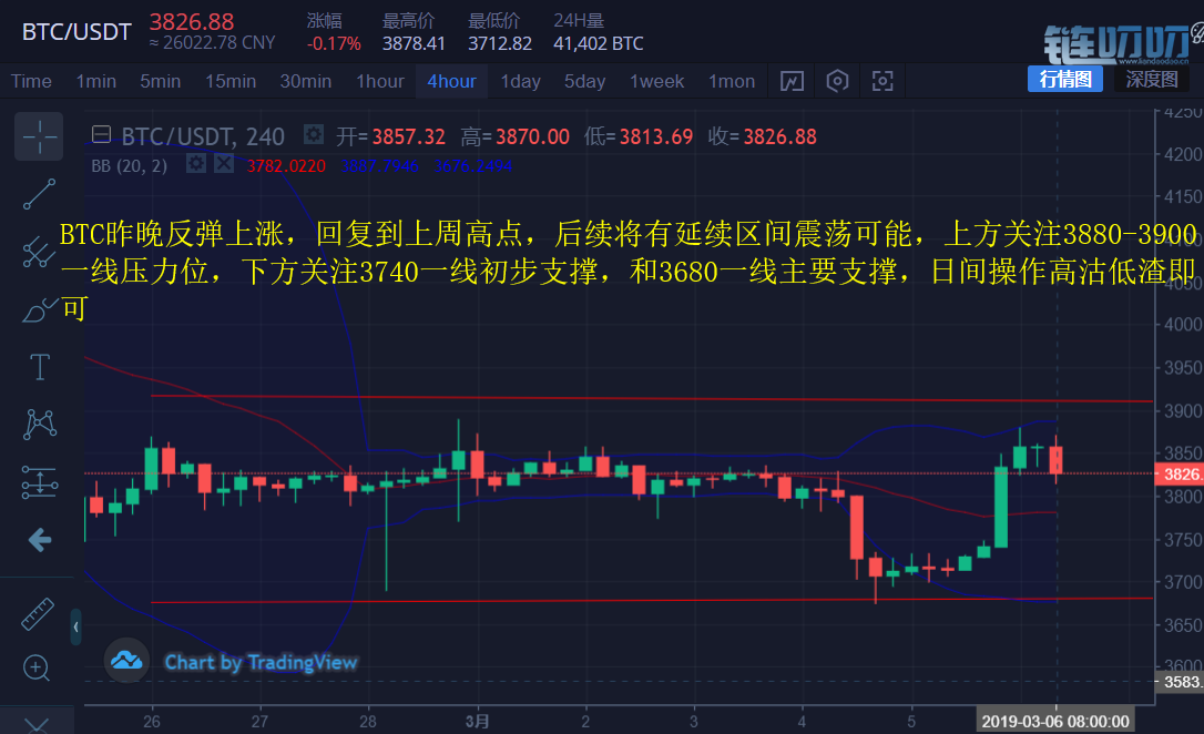 币圈财神：3.6BTC强势反弹，多空交战，箱体震荡将延续