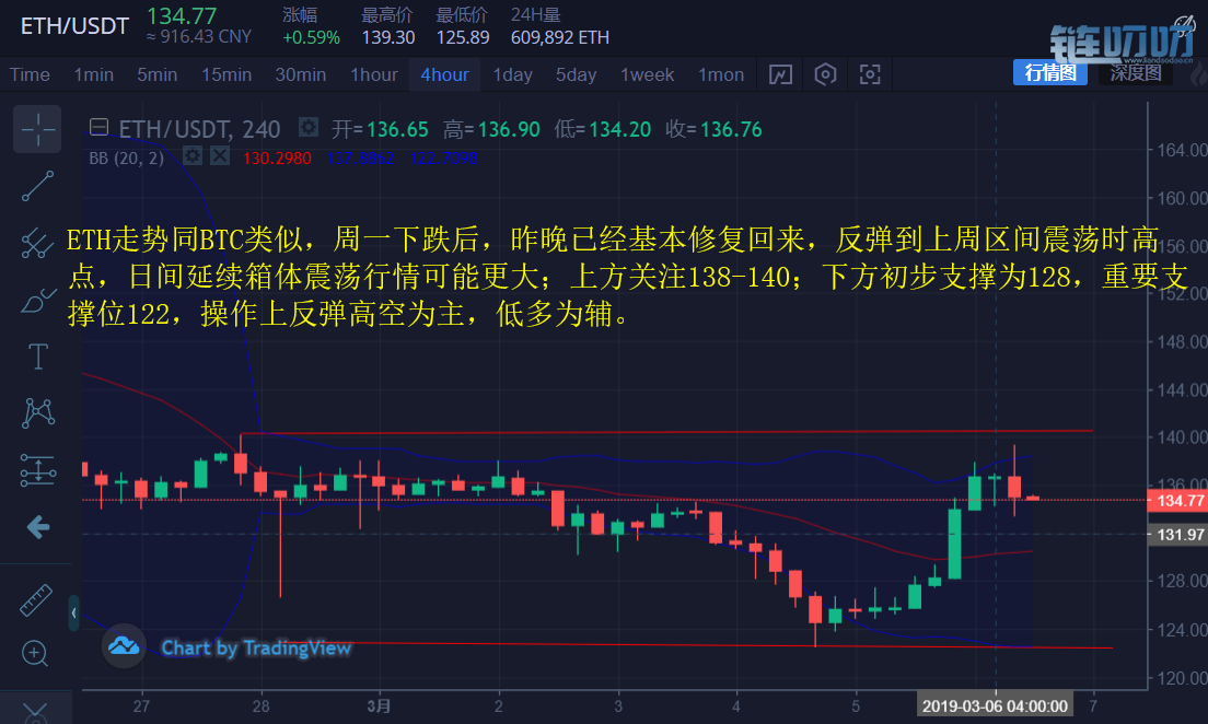 币圈财神：3.6BTC强势反弹，多空交战，箱体震荡将延续