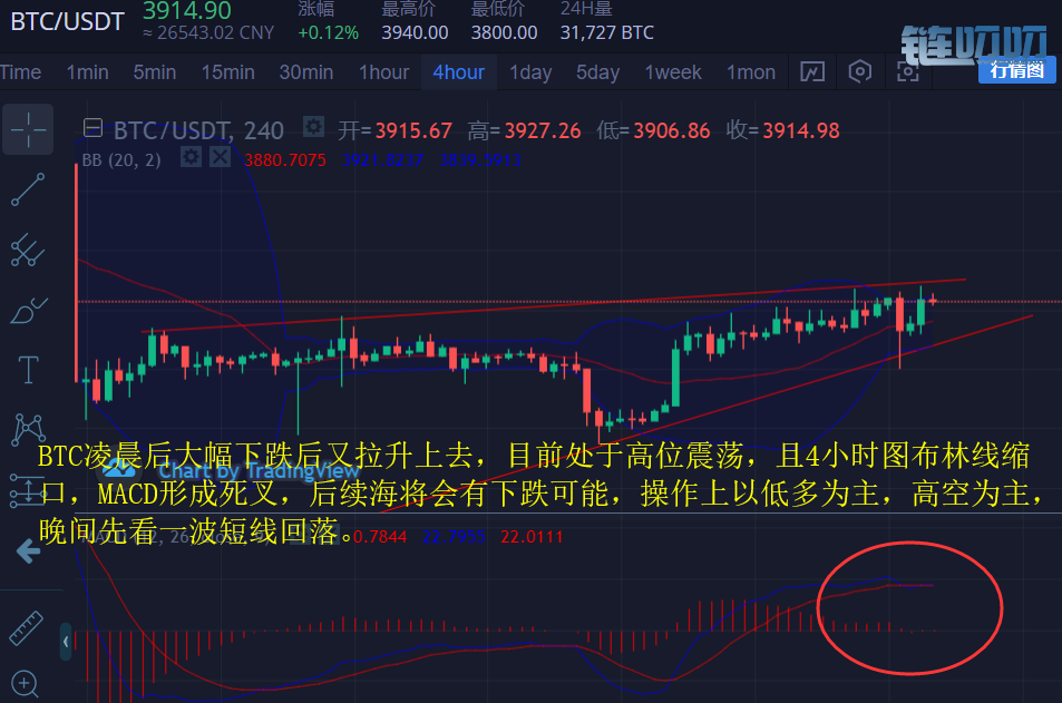 币圈财神：3.9数字币狂跌大涨，晚间比特币行情分析及操...