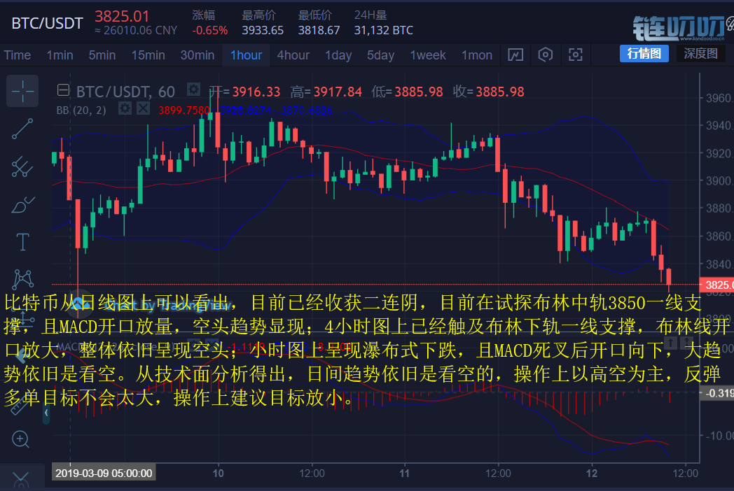 币圈财神：3.12以太比特币强势回调，抄底时机是否到来？