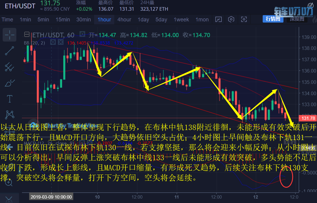 币圈财神：3.12以太比特币强势回调，抄底时机是否到来？