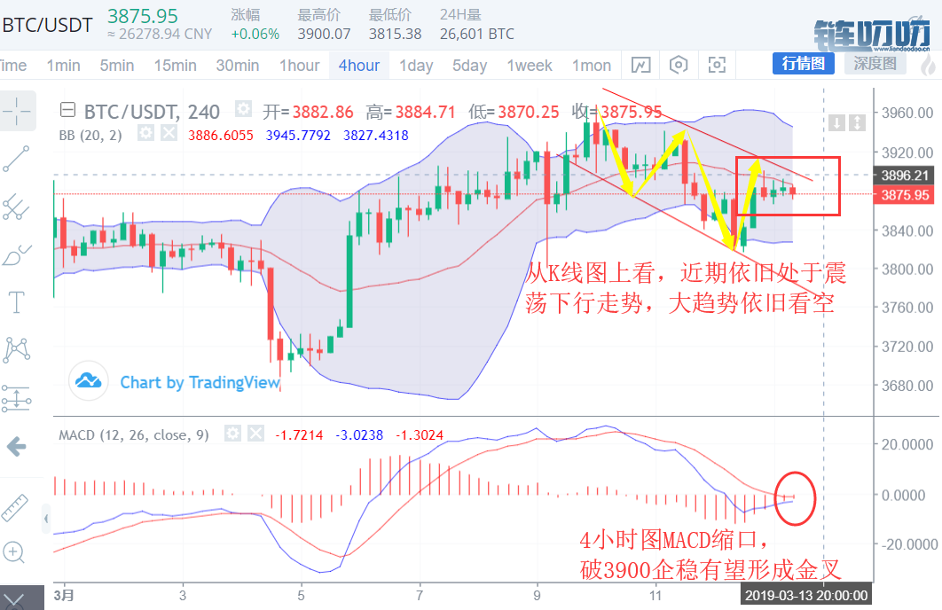 币圈财神：3.13窄幅震荡行情区间内企稳，蓄势待发将迎来大行情