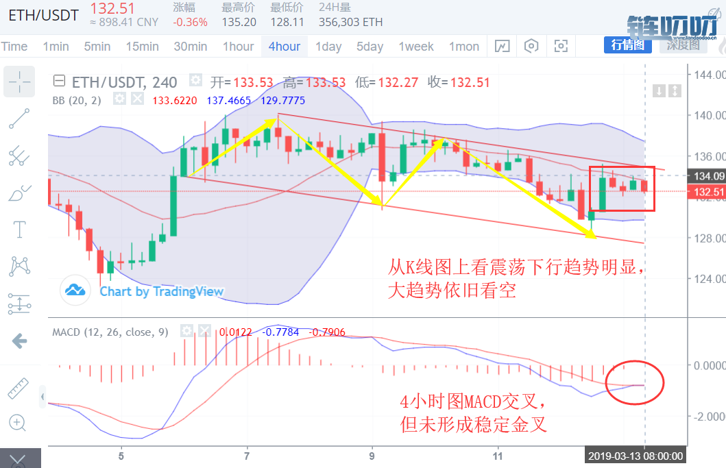 币圈财神：3.13窄幅震荡行情区间内企稳，蓄势待发将迎来大行情