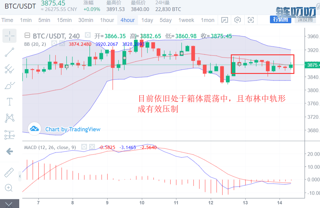 币圈财神：3.14盘整行情将终结，主流币行情解析及操作思路