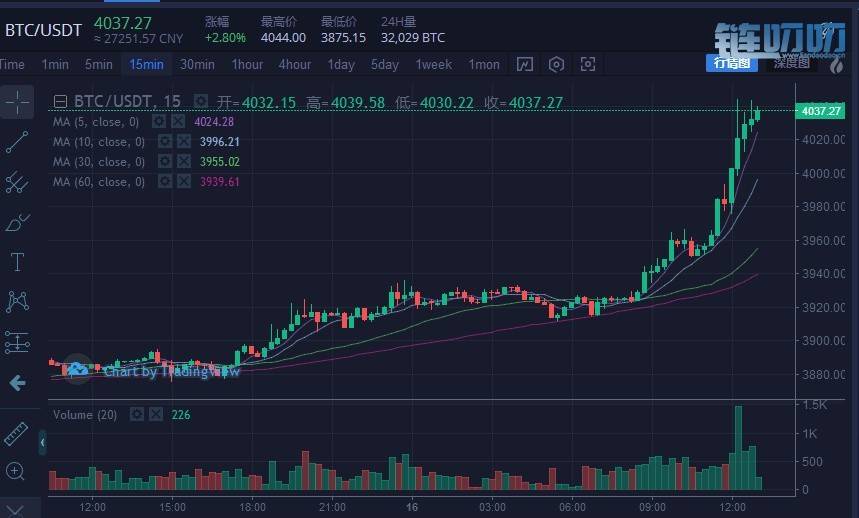 3.16行情分析，比特币突破4000关口，多头持续获利中