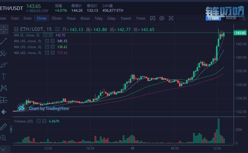 3.16行情分析，比特币突破4000关口，多头持续获利中