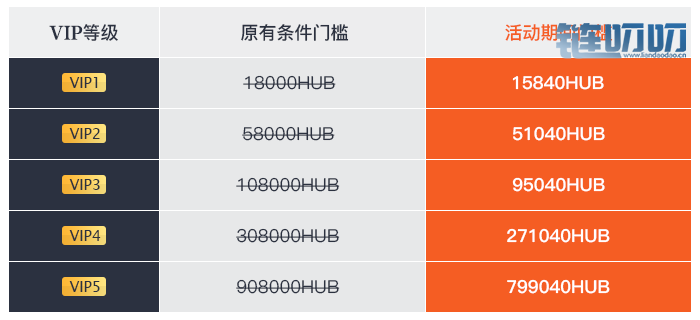 HUB闪耀上线，天降宝箱邀你来领！