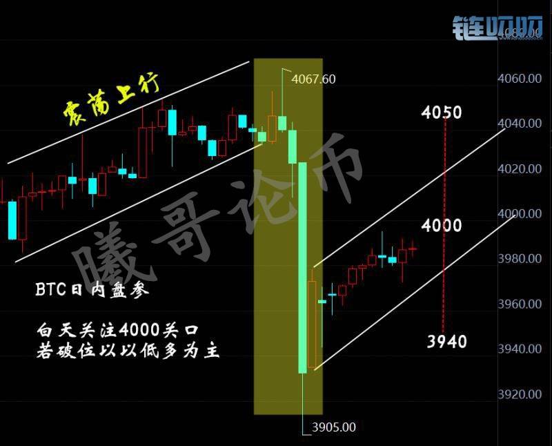 【曦哥论币】3.22主流货币BTC日内盘技术分析操作建议再破4...
