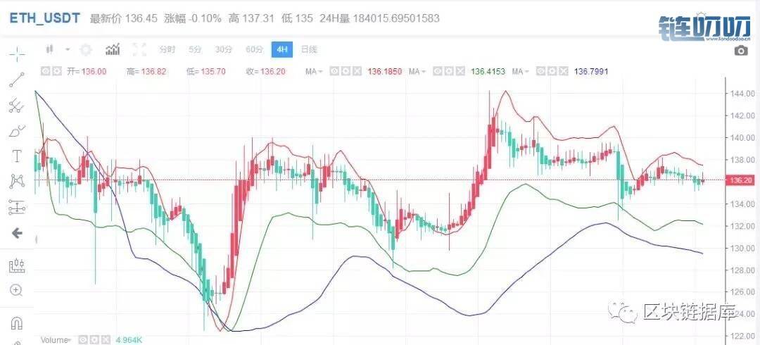 【曦哥论币】3.25主流货币ETH缓慢震荡上行受阻回落日内价...