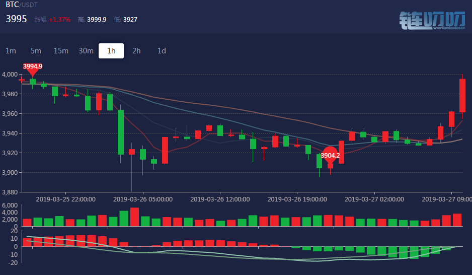 币海引航：3.27比特币行情分析，早间普遍上涨。