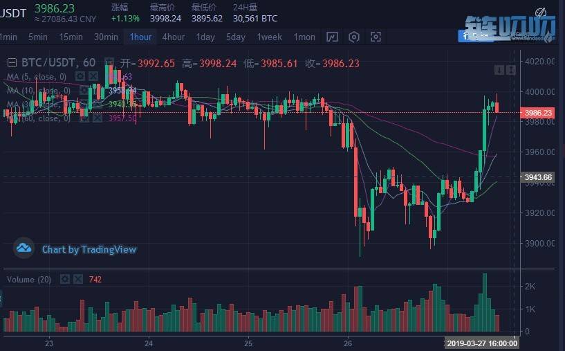 【犇犇盘币】3.27货币行情分析，多头持续暴涨比特币重点...