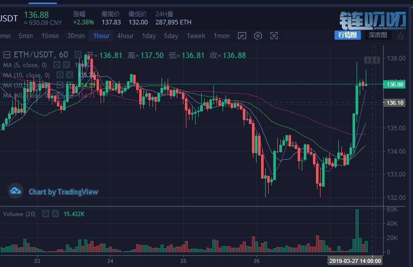 【犇犇盘币】3.27货币行情分析，多头持续暴涨比特币重点...