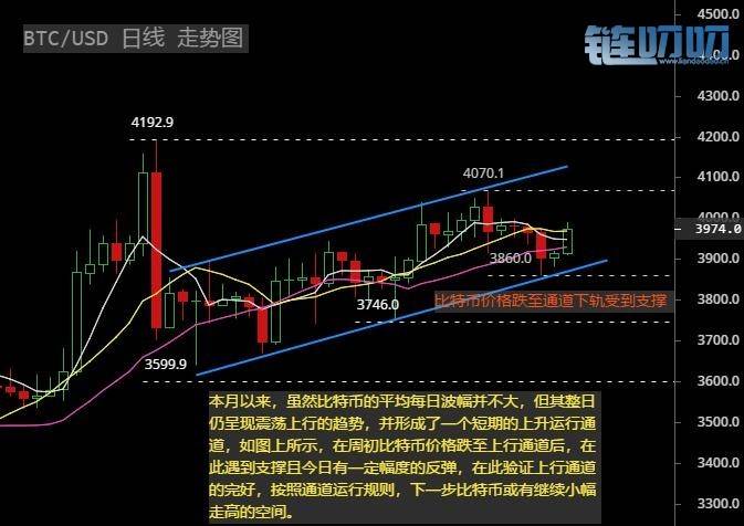 投币从容：EOS发力，带领BTC重回震荡格局