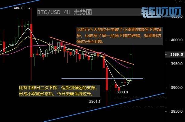 投币从容：EOS发力，带领BTC重回震荡格局