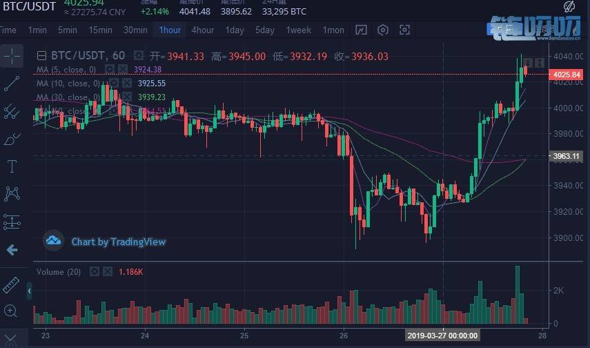 【犇犇盘币】3.27晚间行情分析，比特币有望突破4100关口