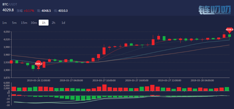 币海引航：3.28比特币行情分析