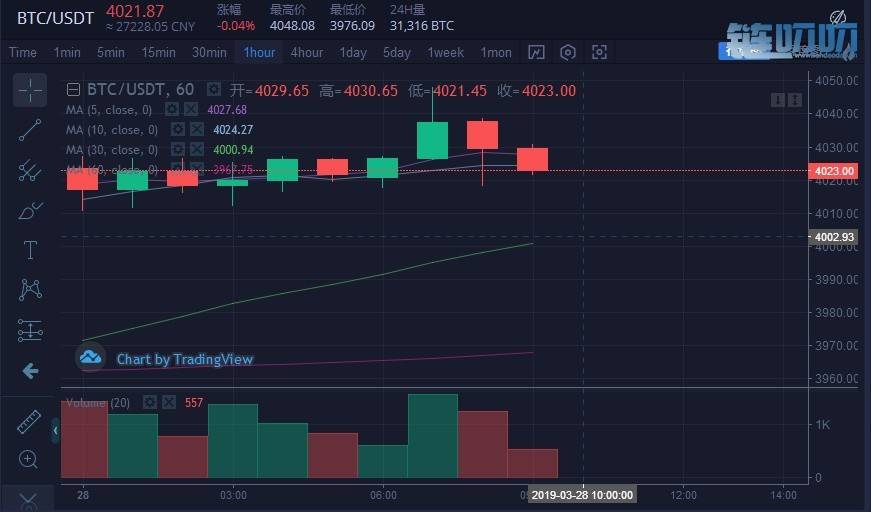【犇犇盘币】3.28货币行情分析，比特币蓄力待发
