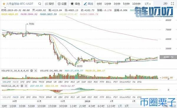 【币圈栗子】3.31午夜行情分析