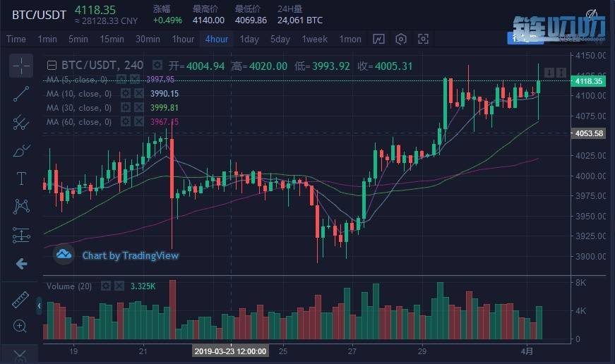 【犇犇盘币】4.1货币行情分析，比特币即将突破4200关口