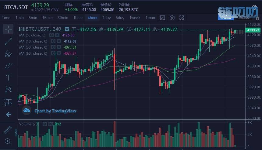【犇犇盘币】4.1晚间行情，比特币今晚是否会大幅回落