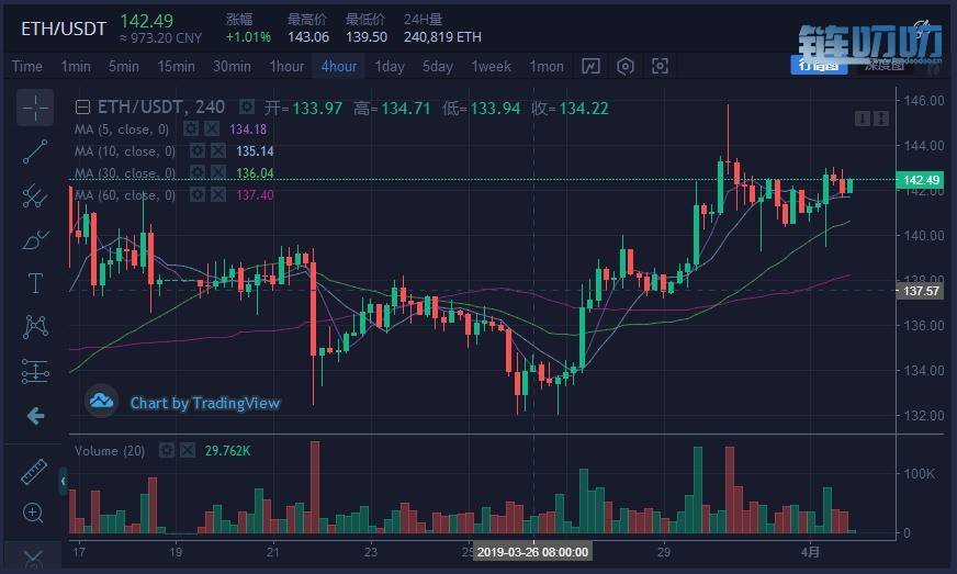 【犇犇盘币】4.1晚间行情，比特币今晚是否会大幅回落