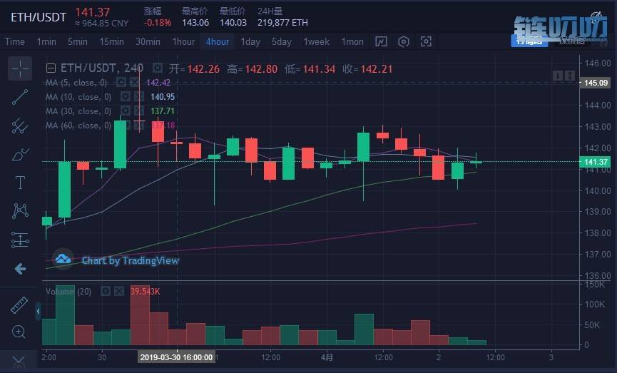 【犇犇盘币】4.2货币行情分析，本周比特币势必要再次进...