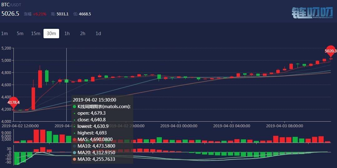 【陈道论币】：4.3行情分析，比特币已破5000，捡钱行情到...