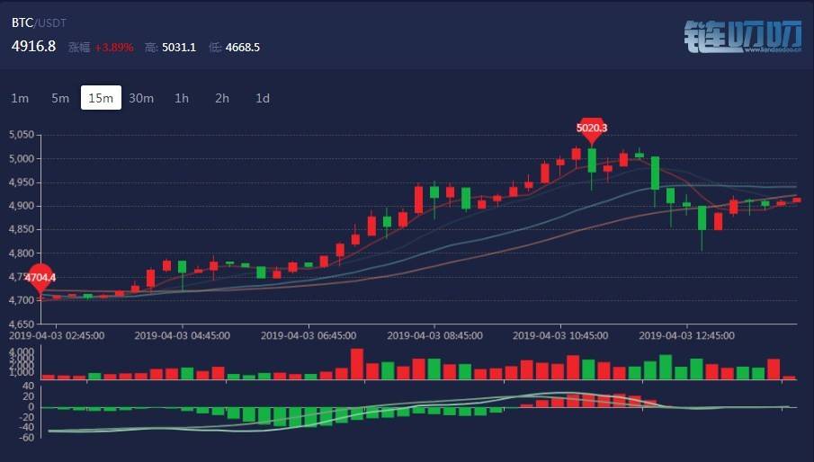 币圈明辰：午间 BTC 策略