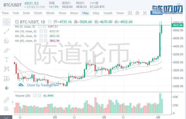 【陈道论币】：4.3晚间主流币分析今日震荡调整，近期看...