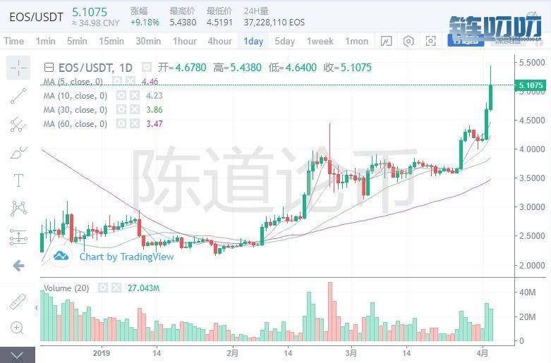 【陈道论币】：4.3晚间主流币分析今日震荡调整，近期看...