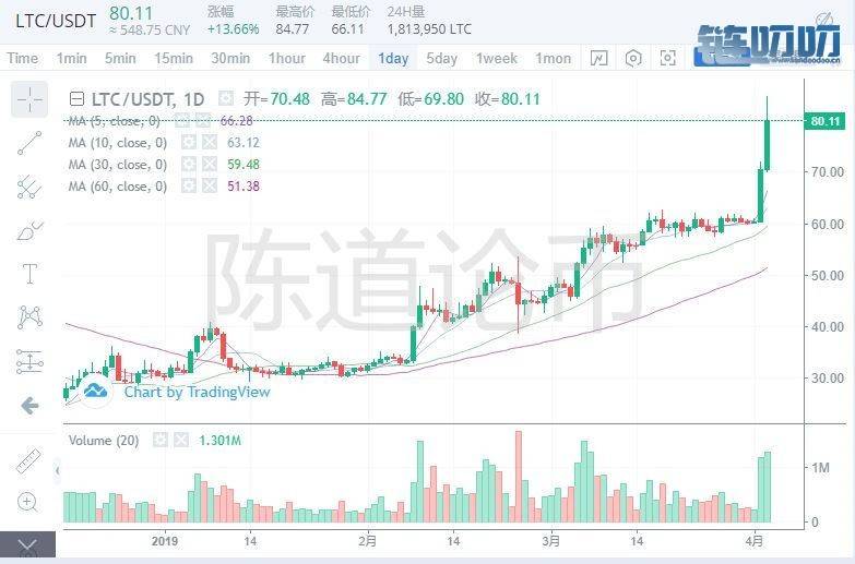 【陈道论币】：4.3晚间主流币分析今日震荡调整，近期看...