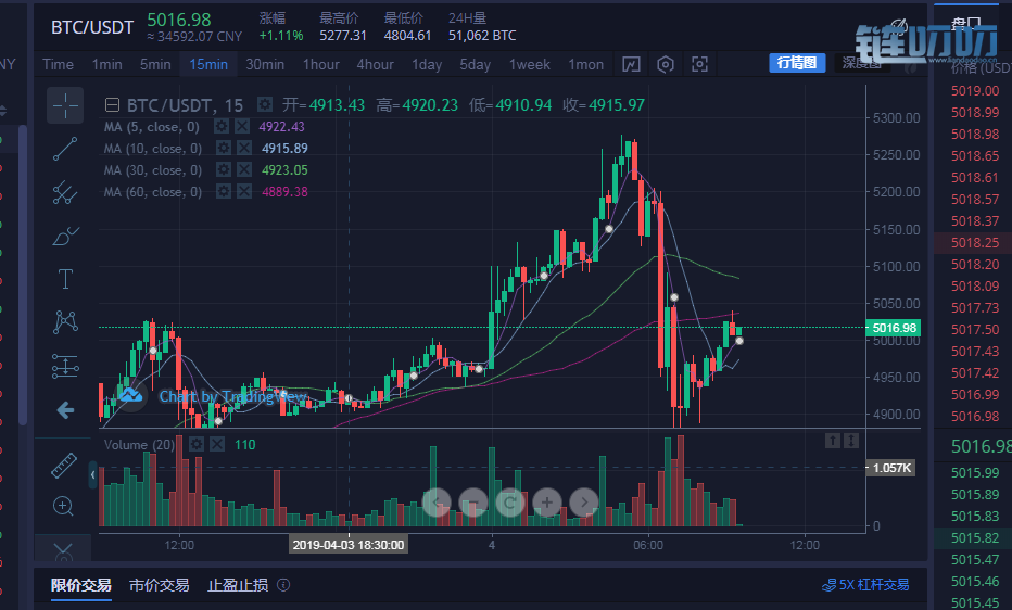 4月4日——比特币日内行情分析和操作布局