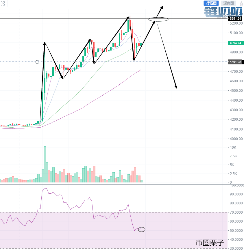 币圈栗子：4.4早间行情分析  BTC凌晨再次突破