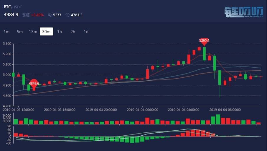 2019年4月4日BTC ETH 操作建议与策略