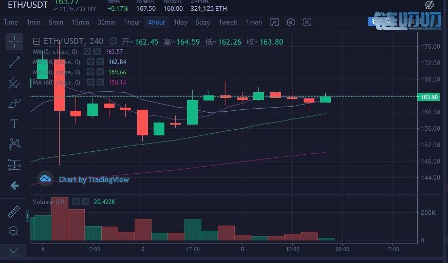 【犇犇盘币】4.6晚间货币分析，“行情毫无波动洗洗睡吧”