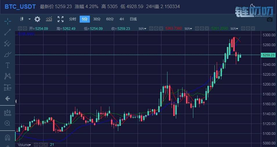 罗纳论币：4.8比特币打破震荡再创新高，币圈迎来小牛？