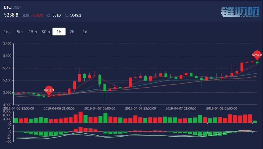2019年4月8日 主流货币 操作建议与策略