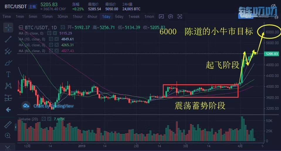 【陈道论币】：比特币会直指6000，这就是趋势，大趋势不...