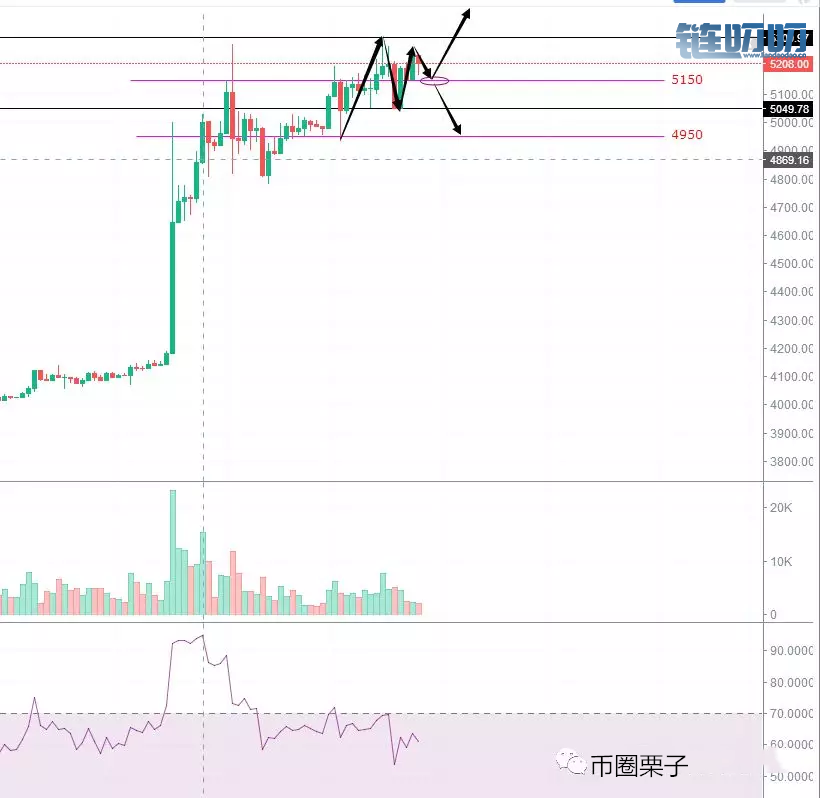 币圈栗子：BTC4.9行情分析
