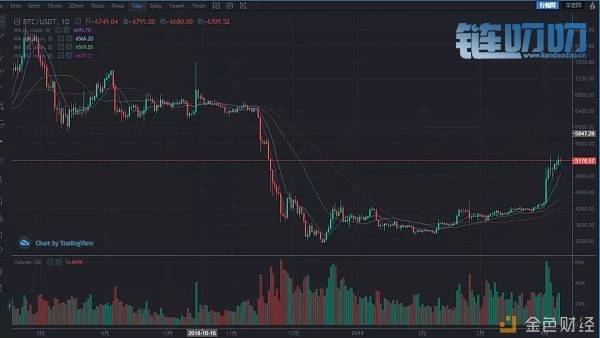 小卢币说：4月9日主流回调在即 小币大面积普跌 暂避锋芒