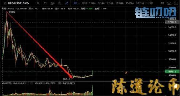 【陈道论币】：对目前币圈行情进行多维度的解读，给你...